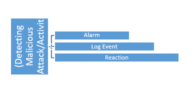 Basic IDS Function