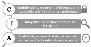 Pillars of Network Security