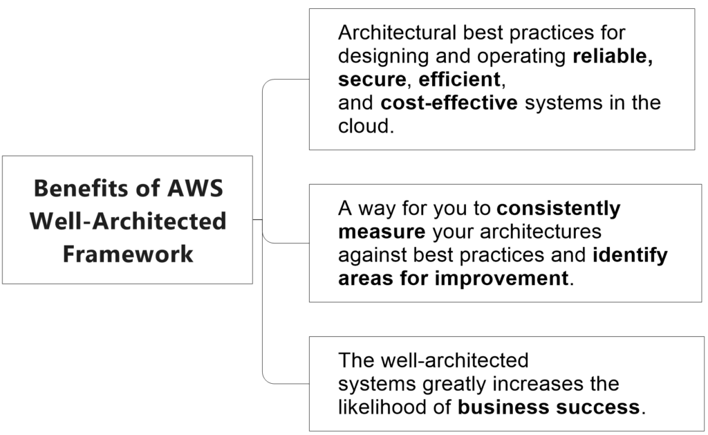 Benefits-of-AWS-Well-Architected-Framework