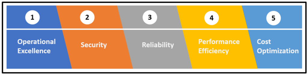 AWS Well-Architected Framwork Pillars