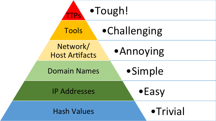 pyramid of pain